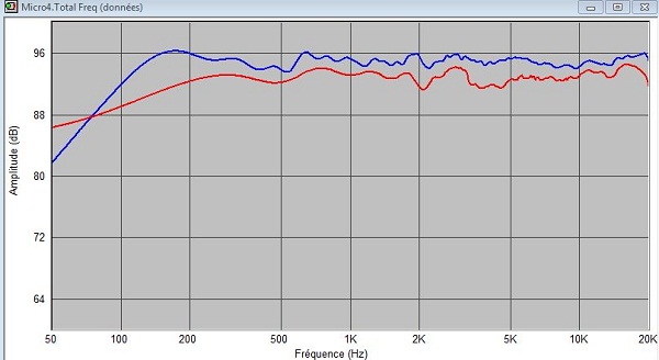 Réponse globale simu (bleu) vs mesure (rouge).JPG