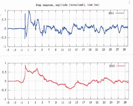 Comparaison Step réponse en 2011 (BSS) et en 2012(Dx46).jpg