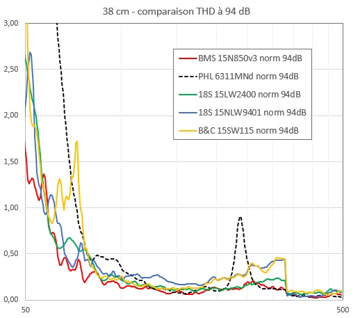 Comparaison THD à 94 dB.jpg