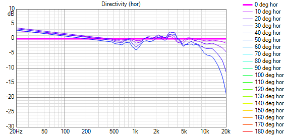 DAYTONA_Mesure_1m_Directivity_(hor) ND25FA.png