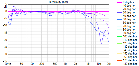 DAYTONA_Mesure_1m_Directivity_(hor) RS100.png