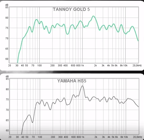 Tannoy Gold 5 - Yamaha HS5 frequency response.png