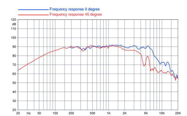 5fe120 à 2.83V à 1M constructeur (baffle-plan infini supposé vu la tronche du mid et grave).JPG