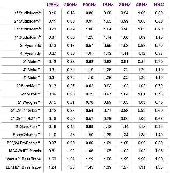 Auralex extrait catalogue coef absorption selon traitement.JPG