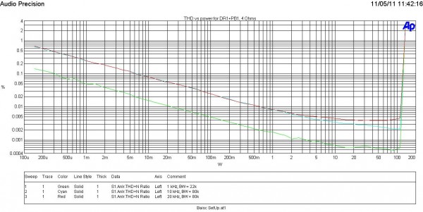 THD vs power 4Ohms DR1+PB1.JPG