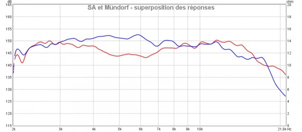 Superposition réponses SA et Mündorf.jpg