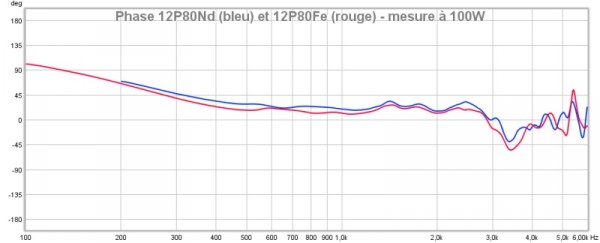 Phase 12P80Nd (bleu) et 12P80Fe (rouge) - mesure à 100W.jpg