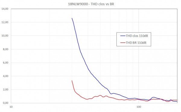 18NLW9000 -comparaison THD clos vs BR.jpg