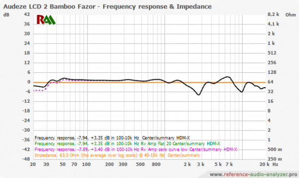 Audeze_LCD 2 Bamboo Fazor_All_-_-_HDM-X_-_90_20-20k_-_fr_impedance.png