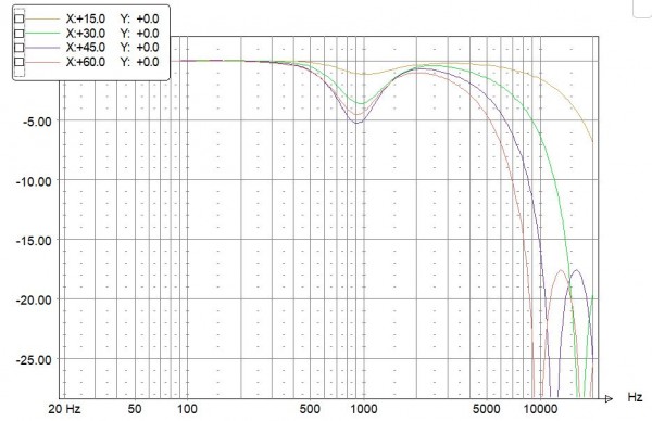 Simu en V - config initiale avec 21,5cm d'entraxe, fx à 800hz.JPG