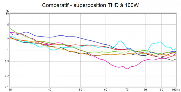 Comparatif - superposition THD à 100W.jpg