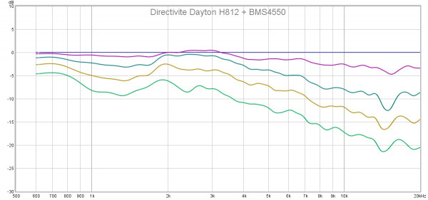 Directivite H812 BMS4550.jpg