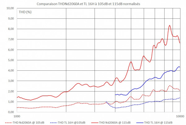 Comparaison THDNd2060A et TL 16H à 105dB et 115dB normalisés.jpg