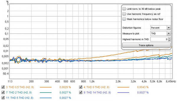 p2500s-bias-THD.jpg