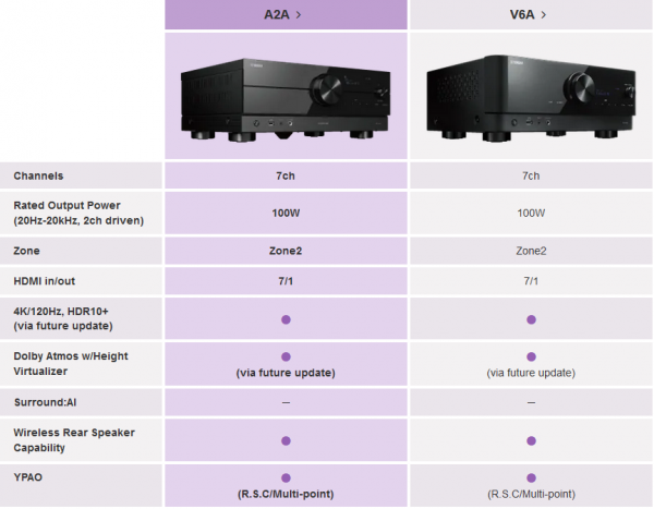 RX-A2A - Présentation - Ampli-tuners Home Cinema - Audio & Vidéo - Produits - Ya.png