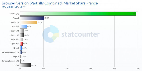 versions-navigateurs-web-france-2021.jpeg