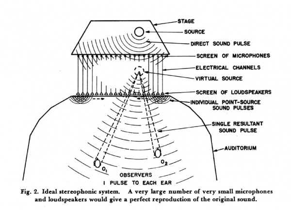 système-stéréophonique-idéal-selon-Snow-1953.png