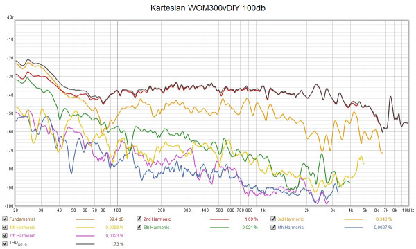 Disto 100db Kartesian WOM300vDIY.jpg