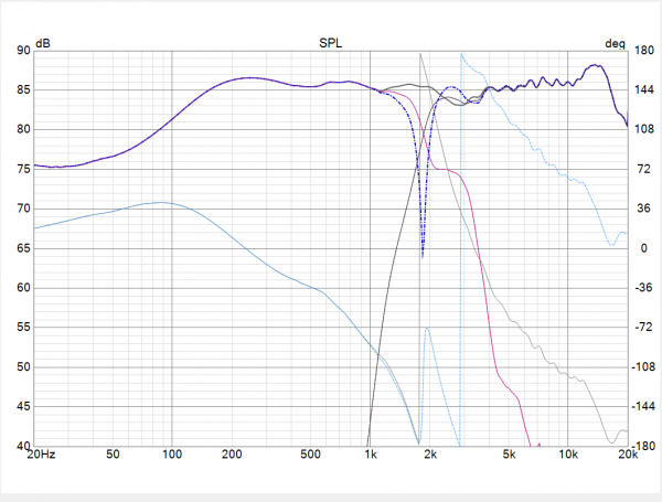Capture D-Tone simu Vituix 2.83V 1M fen 256Hz axe tweeter et reverse filtre 27 11 2025.PNG