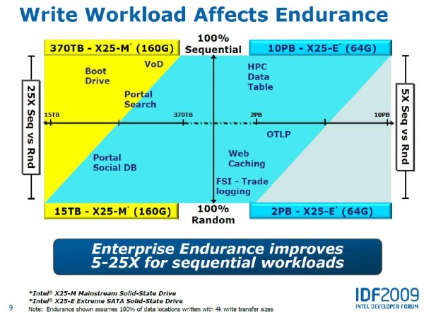 Intel SSD Write workloand affects endurance IDF 2K9.JPG